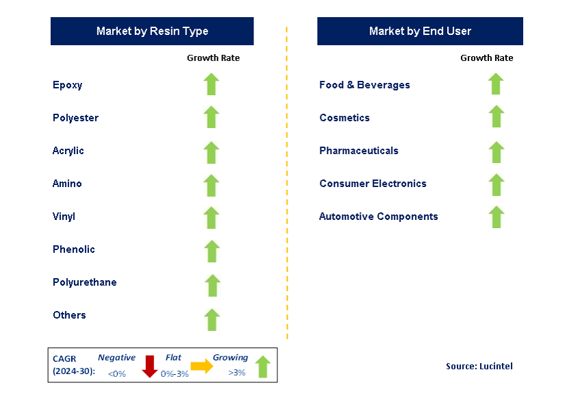 Packaging Coating Market Segments